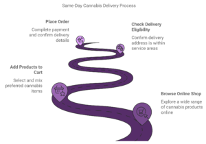 how-to-order-same-day-cannabis-delivery-with-cannabuds