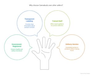 Infographic illustrating reasons to choose Cannabuds over other cannabis sellers, highlighting transparent labeling, trained staff, government registration, and delivery service.