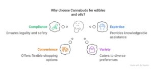 Infographic highlighting reasons to choose Cannabuds for edibles and oils, including compliance for safety, convenience in shopping, expert guidance, and product variety.
