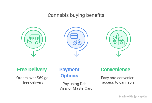 Infographic showing cannabis buying benefits: free delivery over $69, secure payment options, and easy local access.