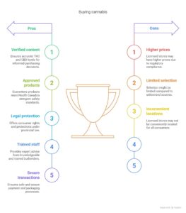 Infographic showing pros and cons of buying cannabis from licensed stores, including verified content, safety, and legal protection.